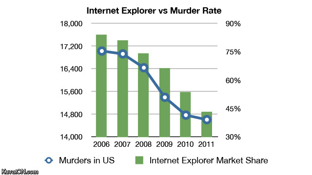 internet_explorer_vs_murder_rate.jpg