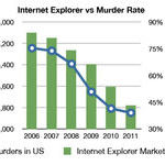 internet_explorer_vs_murder_rate.jpg